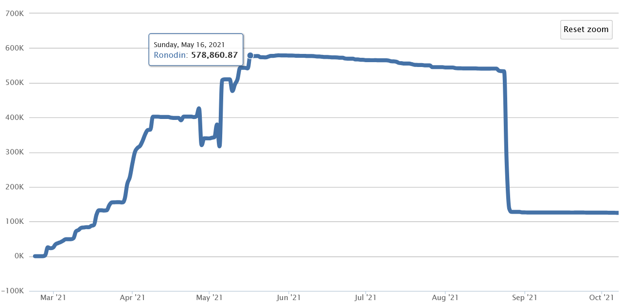My rise to 4th place (575K+) in 2 months